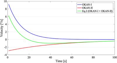 Effect of the Stimulus Duration on the Adaptation of the Optokinetic Afternystagmus